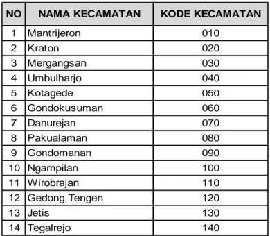 Tabel 4.1. Kecamatan di Kota Yogyakarta  NO NAMA KECAMATAN KODE KECAMATAN