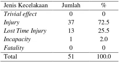 Tabel 4. Jenis kecelakaan kerja karyawan 