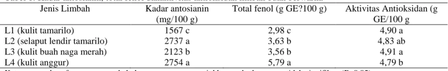 Tabel 1. Kadar antosianin, total fenol danaktivitas antioksidan limbah buah berwarna  Jenis Limbah  Kadar antosianin 