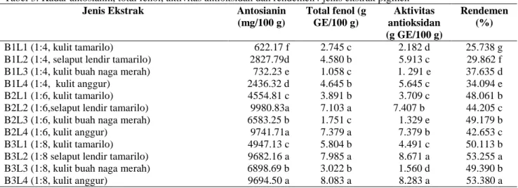 Tabel 3. Kadar antosianin, total fenol, aktivitas antioksidan dan rendemen4 jenis ekstrak pigmen 
