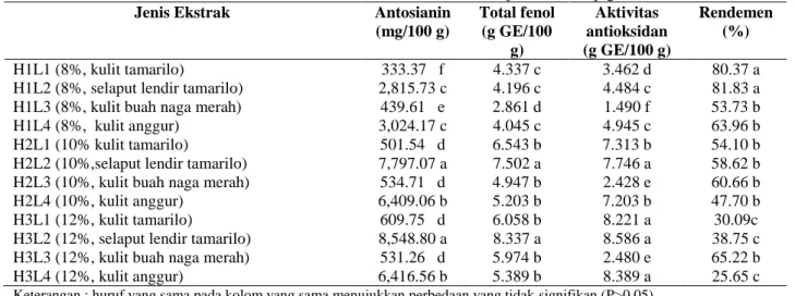 Tabel 4. Kadar antosianin, total fenol, aktivitas antioksidan dan rendemen4 jenis ekstrak pigmen 