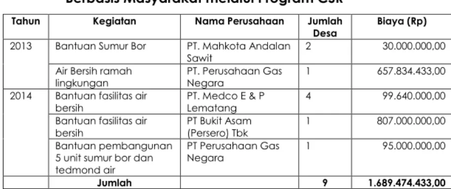 Tabel Kegiatan Penyediaan Air Bersih   Berbasis Masyarakat melalui Program CSR 