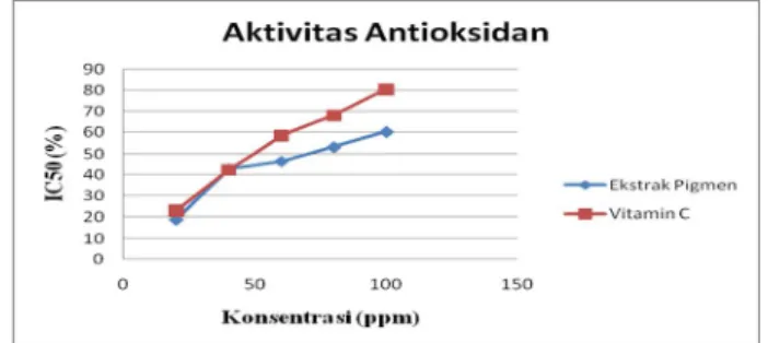 Gambar 3.  Grafik aktivitas antioksidan pada IC 50  ekstrak pigmen selaput lendir biji terung belanda