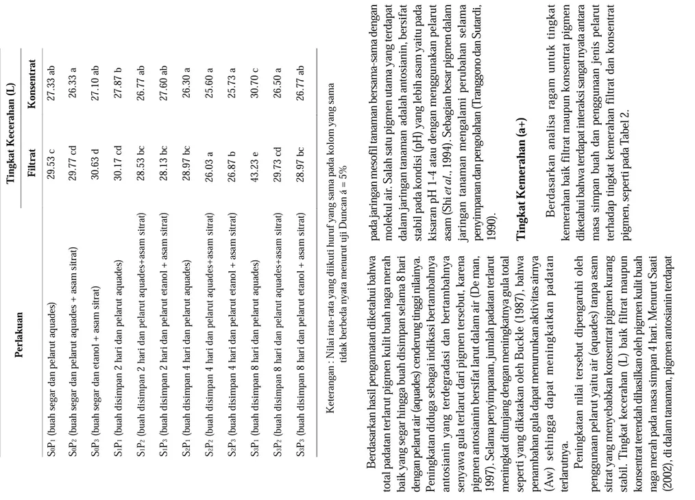 Tabel 1. Rerata Tingkat Kecerahan (L) Filtrat dan Konsentrat Pigmen Kulit Buah Naga Merah akibat Interaksi Masa Simpan dan Jenis Pelarut PerlakuanTingkat Kecerahan (L) Filtrat Konsentrat  S0P1 (buah segar dan pelarut aquades)  S0P2 (buah segar dan pelarut 