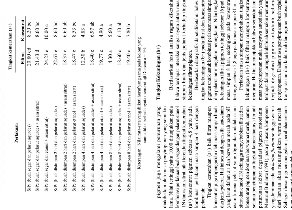 Tabel 2. Rerata Tingkat Kemerahan (a+) Filtrat dan Konsentrat Pigmen Kulit Buah Naga Merah akibat Interaksi Masa Simpan dan Jenis Pelarut Perlakuan