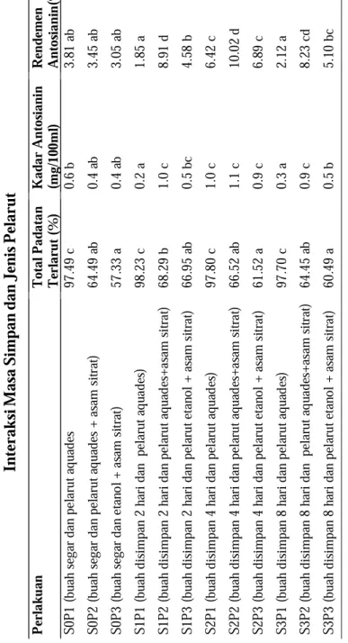 Tabel 2. Rerata Total Padatan Terlarut Konsentrat Pigmen Kulit Buah Naga Merah akibat Interaksi Masa Simpan dan Jenis Pelarut