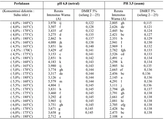 Tabel 5. Rerata intensitas warna (Absorbansi) dari  Pengaruh pH  
