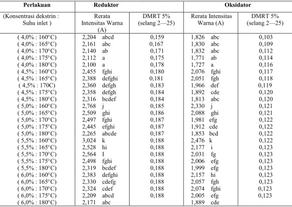 Tabel 4.  Rerata intensitas warna (Absorbansi) dari Pengaruh Oksidator dan Reduktor 