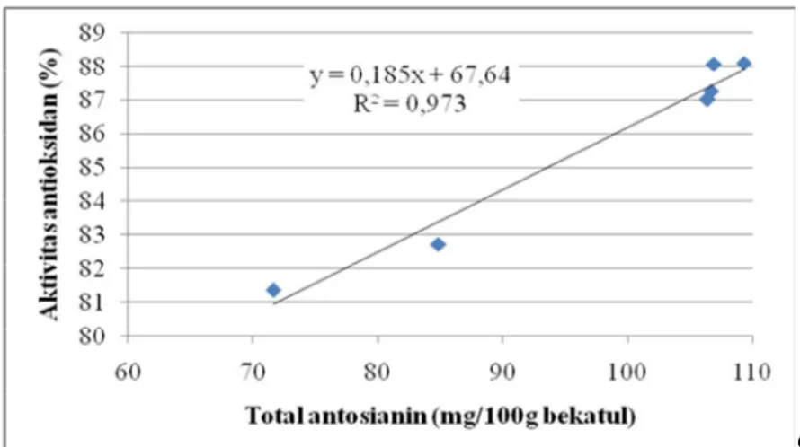 Gambar 2. Hubungan linier antara kadar total antosianin ekstrak bekatul beras merah  (mg/100g bekatul) dengan aktivitas antioksidan (%) (Tengah et al