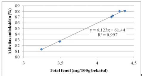 Gambar 3. Hubungan linier antara kadar total fenol ekstrak bekatul beras merah (mg/100g  bekatul) dengan aktivitas antioksidan (%) (Tengah et al