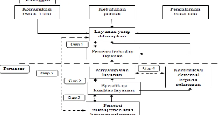 Gambar 2. Model Konseptual Servqual 