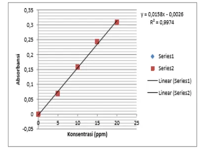 Gambar 2. Kurva baku standard fruktosa  menggunakan Spektrofotometri UV-Vis  