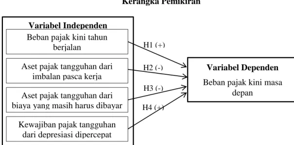 Gambar 2.1  Kerangka Pemikiran  H4 (+) H2 (-) H3 (-)  H1 (+)  Variabel Dependen 