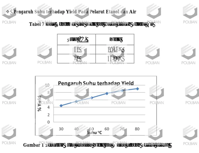 Tabel 7 Data Rendemen dan Yield zat warna dengan Pelarut Air 