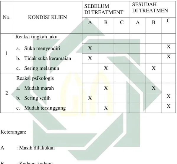 Tabel 4.2 kondisi klien sebelum dan sesudah treatment 