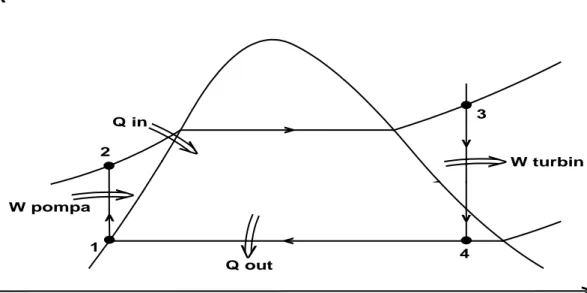 Gambar 2.2. Diagram T-s siklus Rankine sederhana [5,518] 