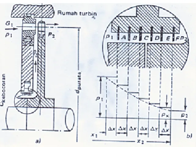 Gambar 2.7 Tingkat tekanan pada turbin impuls [1,65]