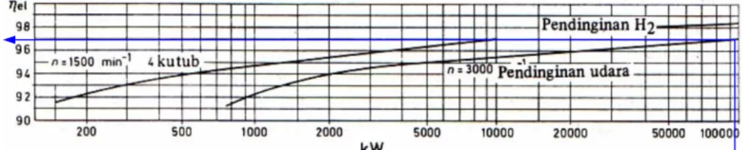 Gambar 2.9 Grafik efisiensi generator [3,88]