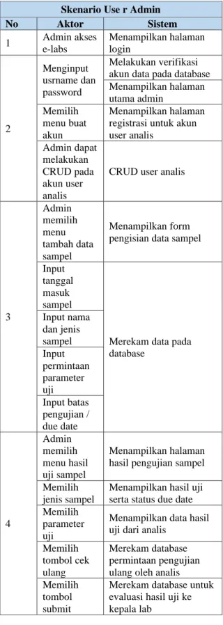 Tabel 1 Analisa Kebutuhan  Skenario Use r Admin 