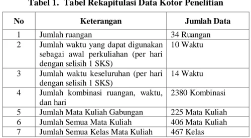 Tabel 1.  Tabel Rekapitulasi Data Kotor Penelitian 