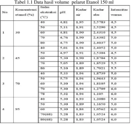 Tabel 1.1 Data hasil volume  pelarut Etanol 150 ml
