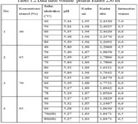 Tabel 1.2 Data hasil volume  pelarut Etanol 250 ml