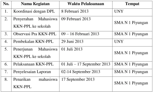 Tabel 1.4 Jadwal Pelaksanaan Kegiatan KKN-PPL  No.  Nama Kegiatan  Waktu Pelaksanaan  Tempat 