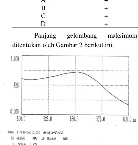 Tabel 1. Hasil uji dengan kurkumin 