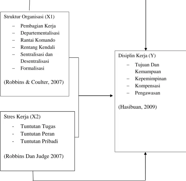 Gambar 1. Kerangka Pemikiran Struktur Organisasi (X1)  Pembagian Kerja  Departementalisasi  Rantai Komando  Rentang Kendali  Sentralisasi dan Desentralisasi  Formalisasi
