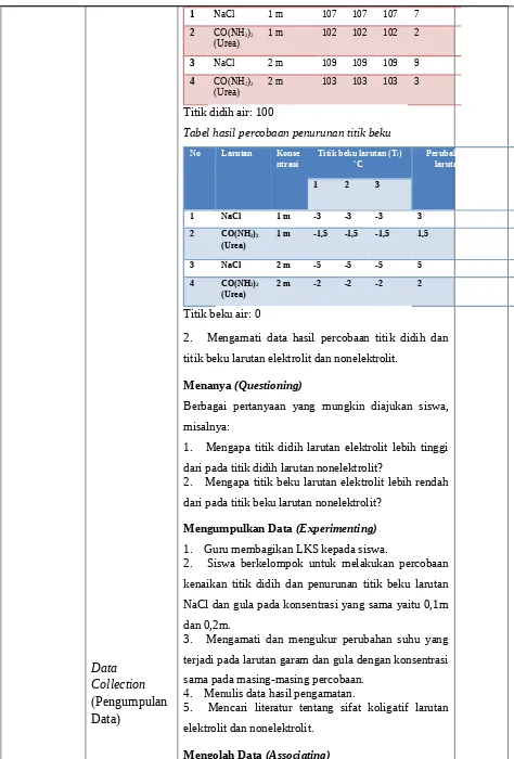 Tabel hasil percobaan penurunan titik beku 