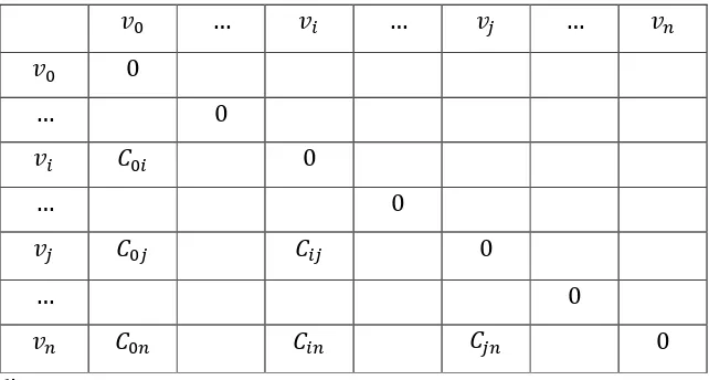 Tabel 2.1 Bentuk Umum Matriks Jarak 