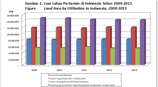 Gambar 1. Luas Lahan Pertanian di Indonesia Tahun 2009-2013