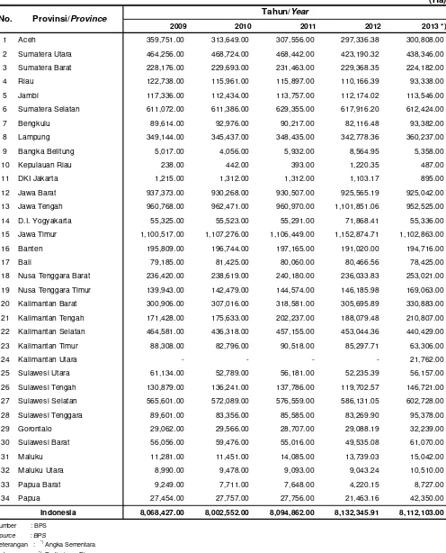 Table 2. Area of Wetland by Province in Indonesia, 2009 - 2013