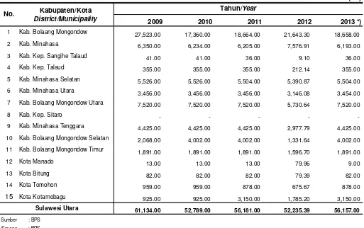 Tabel 2.25. Luas Lahan Sawah menurut Kabupaten/Kota di Provinsi Sulawesi Utara, 2009 - 2013Table 2.25