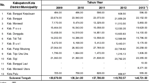 Tabel 2.26. Luas Lahan Sawah menurut Kabupaten/Kota di Provinsi Sulawesi Tengah, 2009 - 2013Table 2.26