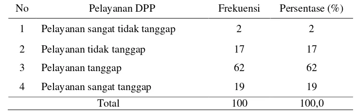 Tabel I.1. Distribusi pelayanan di Poli Umum UPTD Puskesmas Pesantren 1 menurut variabel tangible 
