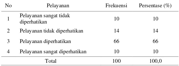 Tabel V.1. Distribusi pelayanan di Poli Umum UPTD Puskesmas Pesantren 1 menurut variabel Empathy 
