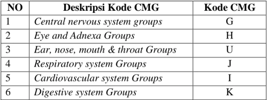 Tabel 2.3  Casemix Main Group 