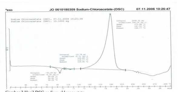Gambar 3 Hasil DSC sodium chloroacetate. 