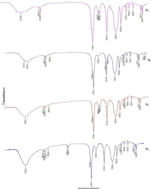 Gambar 6 Spektra FTIR sampel B 1 , B 2 , B 3  dan B 4 .