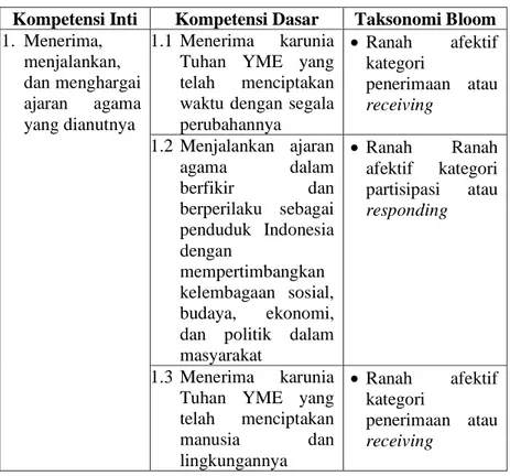 Tabel 4.2 Analisis Kompetensi Dasar 1 