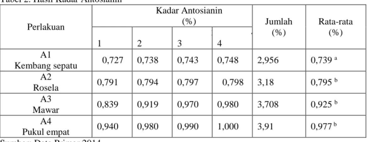 Tabel 2. Hasil Kadar Antosianin  