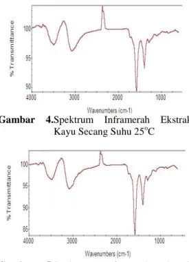 Gambar  4.Spektrum  Inframerah  Ekstrak  Kayu Secang Suhu 25 o C 