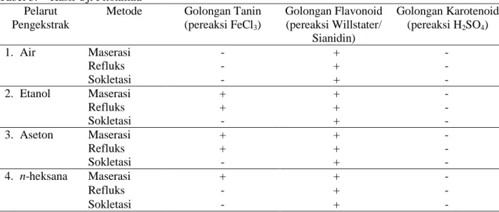 Tabel 3.  Hasil Uji Fitokimia  Pelarut 