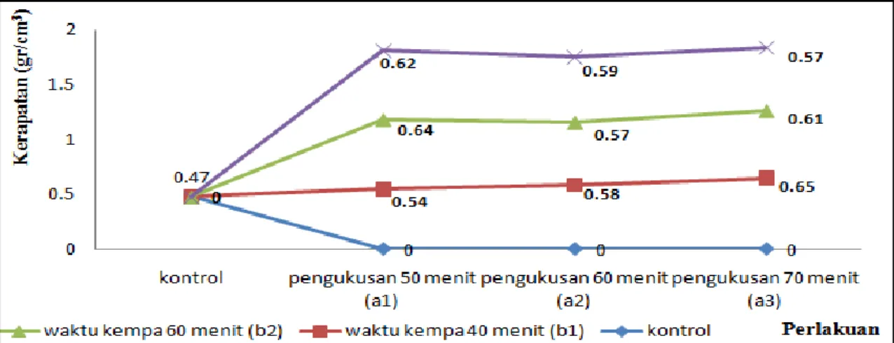 Gambar  4.  Nilai  Kerapatan  (gr/cm 3 )  Kayu  Gerunggang  (The  Value  of  Density  (gr/cm 3 ) Gerunggang Wood) 