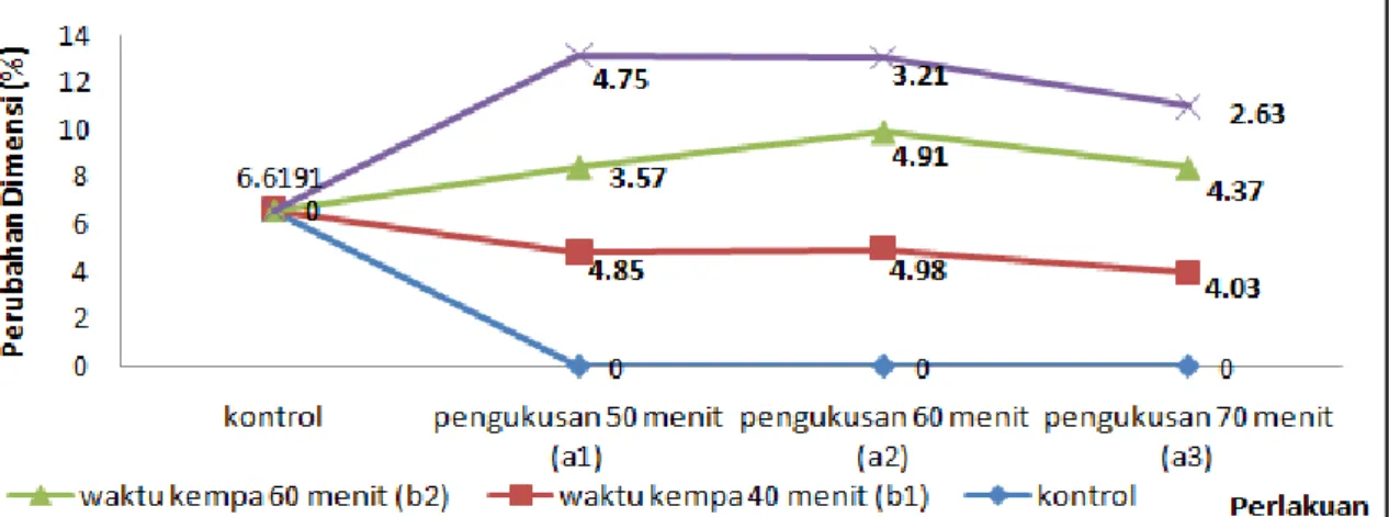 Gambar  5.  Nilai  Perubahan  Dimensi  (%)  Kayu  Gerunggang  (The  Value  of  Change Dimension (%) Gerunggang Wood) 