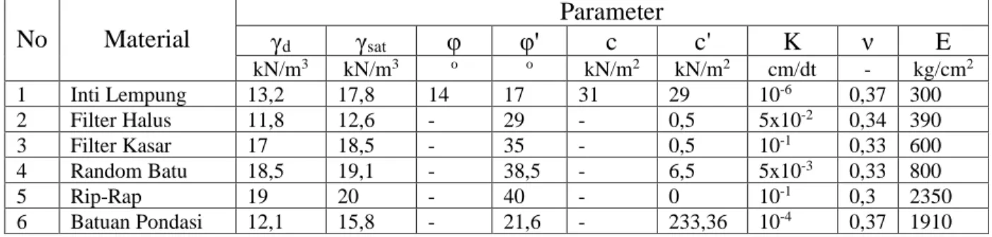 Tabel 1. Parameter Material Timbunan  No  Material  Parameter  γ d γ sat φ  φ'  c  c'  K  ν  E  kN/m 3 kN/m 3 o  o kN/m 2 kN/m 2 cm/dt  -  kg/cm 2 1  Inti Lempung  13,2  17,8  14  17  31  29  10 -6 0,37  300  2  Filter Halus  11,8  12,6  -  29  -  0,5  5x1