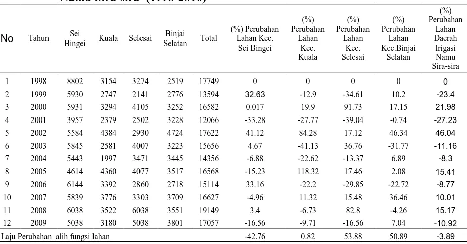 Tabel 6. Perkembangan luas lahan padi sawah di daerah irigasi                        Namu Sira-sira  (1998-2010) 