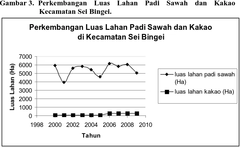 Tabel 7.  Perkembangan Luas Lahan Padi Sawah, Kakao, dan Sawit di                         Kecamatan Sei Bingei (2000-2009)