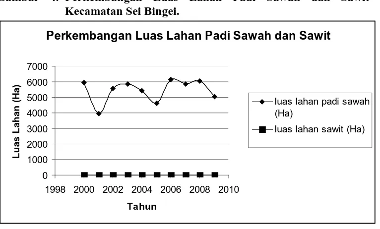 Gambar 4.  Perkembangan Luas Lahan Padi Sawah dan Sawit di    Kecamatan Sei Bingei. 